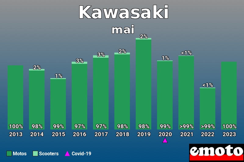 Répartition Motos Scooters Kawasaki en mai 2023 Répartition Motos Scooters Kawasaki en mai 2023