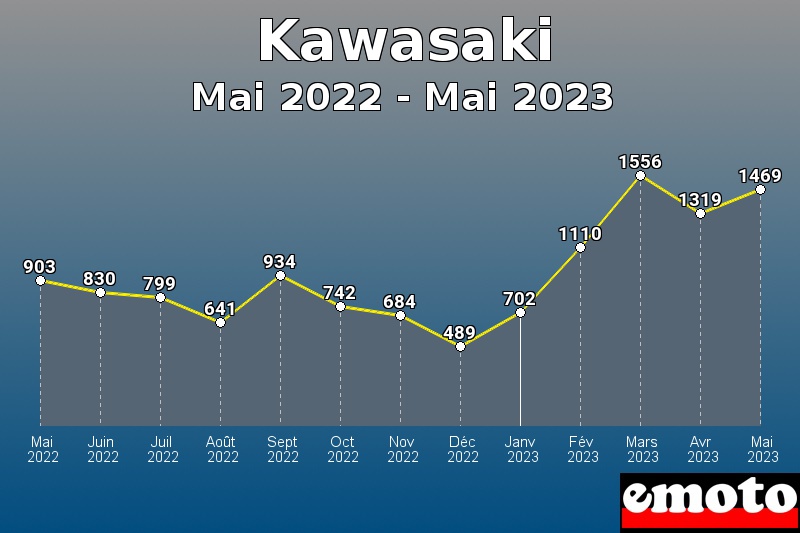 Volumes des immatriculations Kawasaki de mai 2022 à mai 2023
