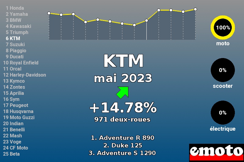 Immatriculations KTM en France en mai 2023 Immatriculations KTM en France en mai 2023