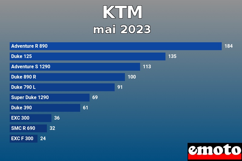 Les 10 KTM les plus immatriculés en mai 2023 Les 10 KTM les plus immatriculés en mai 2023