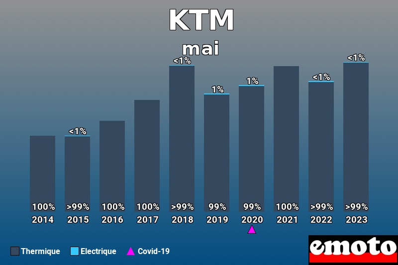 Répartition Thermique Electrique KTM en mai 2023 Répartition Thermique Electrique KTM en mai 2023