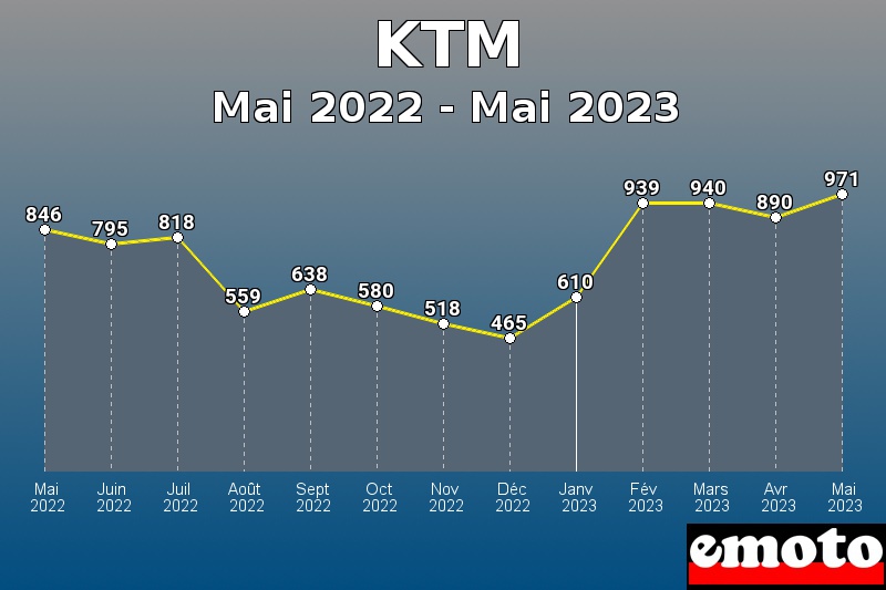 Volumes des immatriculations KTM de mai 2022 à mai 2023 Volumes des immatriculations KTM de mai 2022 à mai 2023