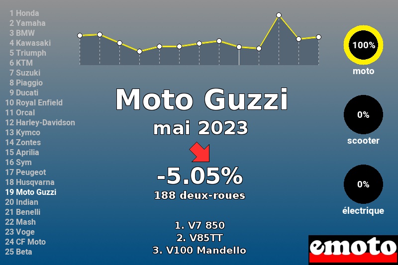 Immatriculations Moto Guzzi en France en mai 2023 Immatriculations Moto Guzzi en France en mai 2023