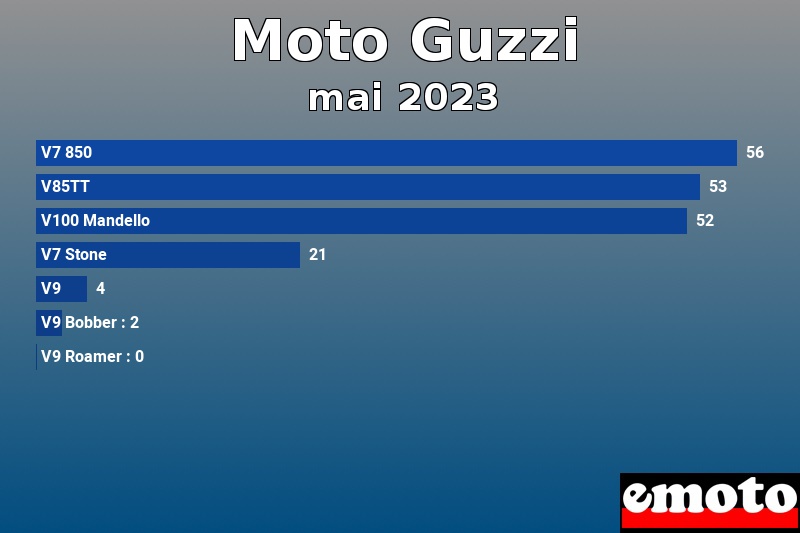 Les 7 Moto Guzzi les plus immatriculés en mai 2023 Les 7 Moto Guzzi les plus immatriculés en mai 2023