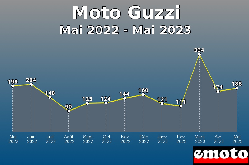 Volumes des immatriculations Moto Guzzi de mai 2022 à mai 2023