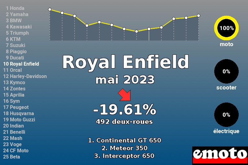 Immatriculations Royal Enfield en France en mai 2023 Immatriculations Royal Enfield en France en mai 2023