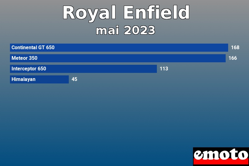 Les 4 Royal Enfield les plus immatriculés en mai 2023 Les 4 Royal Enfield les plus immatriculés en mai 2023