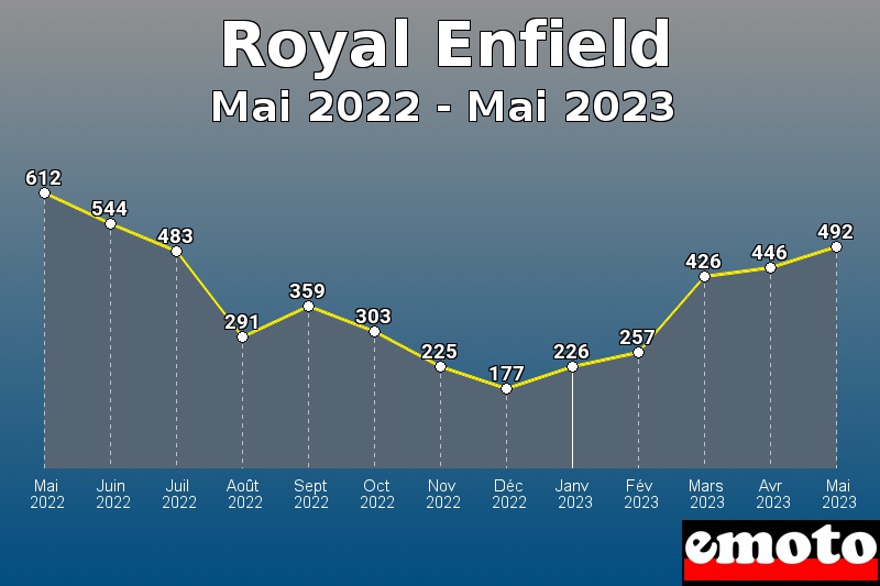 Volumes des immatriculations Royal Enfield de mai 2022 à mai 2023 Volumes des immatriculations Royal Enfield de mai 2022 à mai 2023