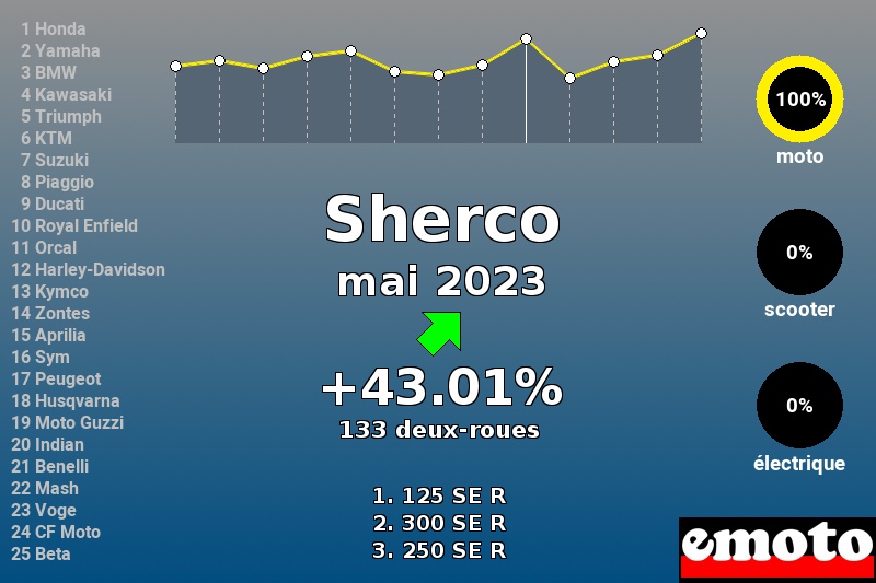 Immatriculations Sherco en France en mai 2023 Immatriculations Sherco en France en mai 2023