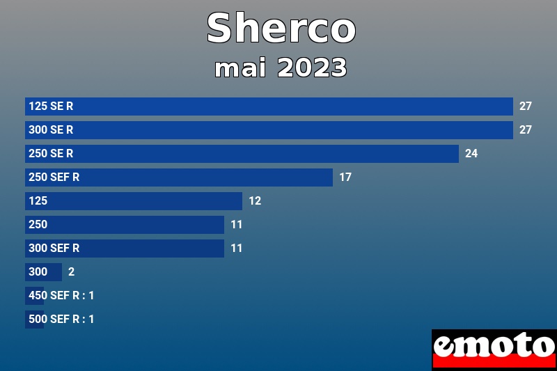 Les 10 Sherco les plus immatriculés en mai 2023 Les 10 Sherco les plus immatriculés en mai 2023