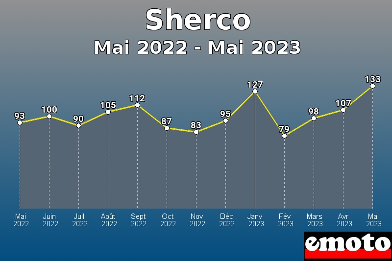 Volumes des immatriculations Sherco de mai 2022 à mai 2023