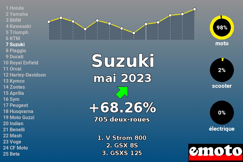 Immatriculations Suzuki en France en mai 2023 Immatriculations Suzuki en France en mai 2023