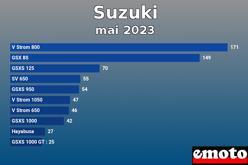 Les 10 Suzuki les plus immatriculés en mai 2023 Les 10 Suzuki les plus immatriculés en mai 2023