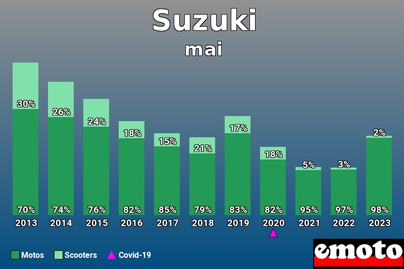 Répartition Motos Scooters Suzuki en mai 2023 Répartition Motos Scooters Suzuki en mai 2023