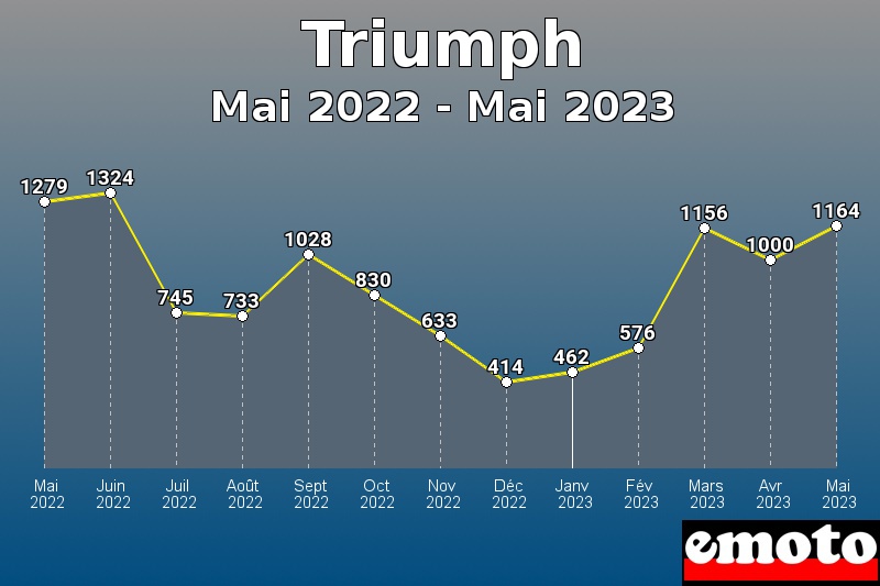 Volumes des immatriculations Triumph de mai 2022 à mai 2023
