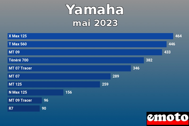 Les 10 Yamaha les plus immatriculés en mai 2023 Les 10 Yamaha les plus immatriculés en mai 2023