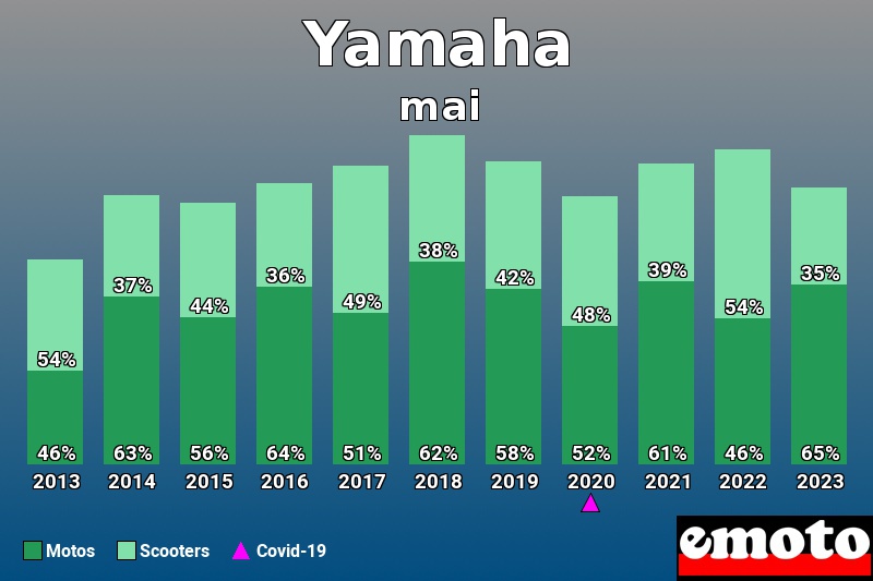 Répartition Motos Scooters Yamaha en mai 2023 Répartition Motos Scooters Yamaha en mai 2023