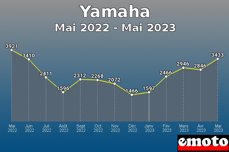 Yamaha les plus immatriculés de Mai 2022 à Mai 2023 Yamaha les plus immatriculés de Mai 2022 à Mai 2023