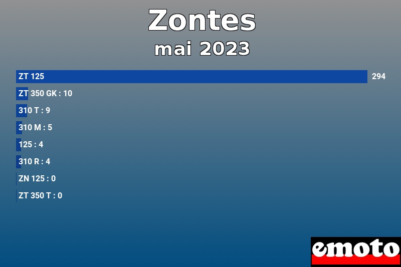 Les 8 Zontes les plus immatriculés en mai 2023 Les 8 Zontes les plus immatriculés en mai 2023