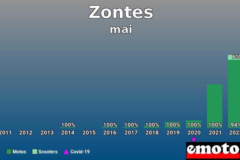 Répartition Motos Scooters Zontes en mai 2023 Répartition Motos Scooters Zontes en mai 2023