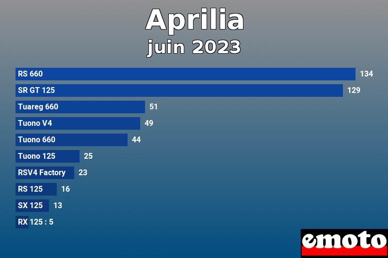 Les 10 Aprilia les plus immatriculés en juin 2023 Les 10 Aprilia les plus immatriculés en juin 2023
