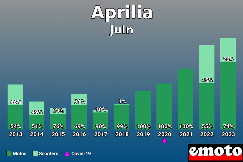 Répartition Motos Scooters Aprilia en juin 2023 Répartition Motos Scooters Aprilia en juin 2023