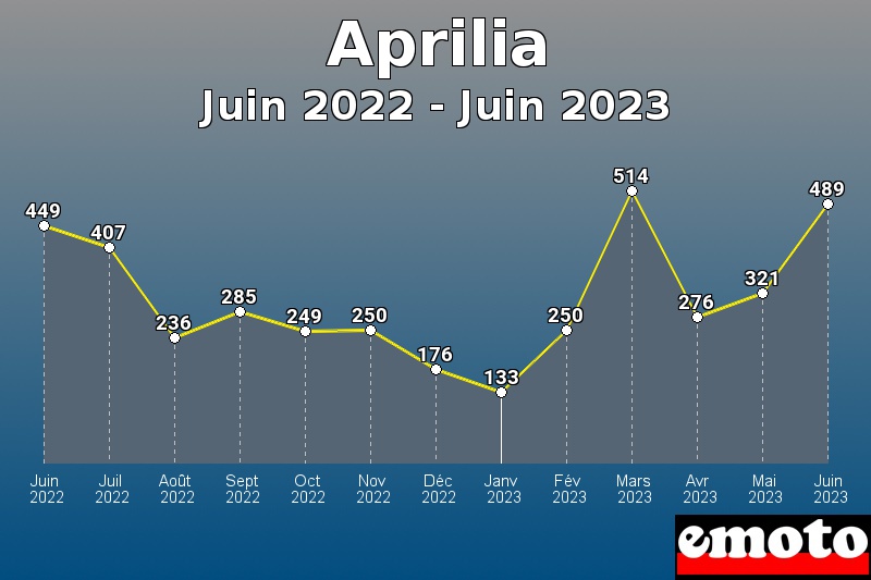 Volumes des immatriculations Aprilia de juin 2022 à juin 2023 Volumes des immatriculations Aprilia de juin 2022 à juin 2023