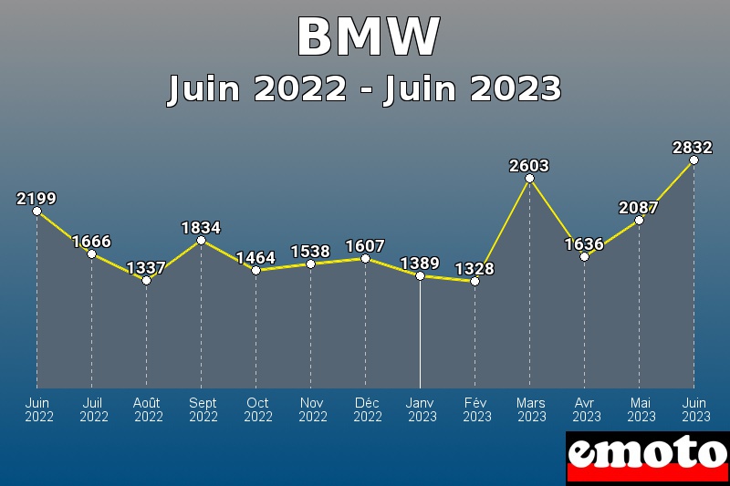 Volumes des immatriculations BMW de juin 2022 à juin 2023