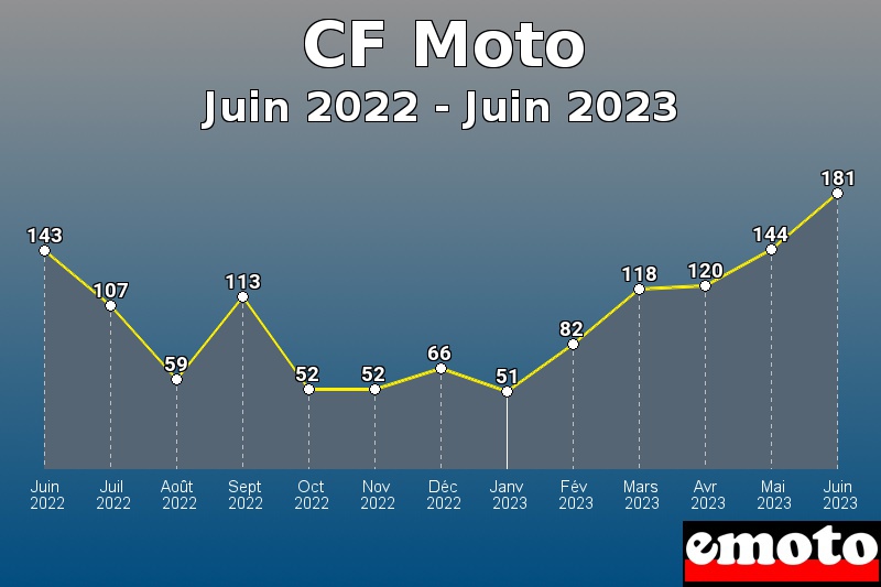 CF Moto les plus immatriculés de Juin 2022 à Juin 2023 CF Moto les plus immatriculés de Juin 2022 à Juin 2023