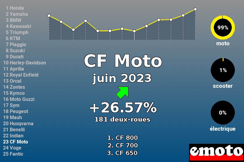 Immatriculations CF Moto en France en juin 2023 Immatriculations CF Moto en France en juin 2023