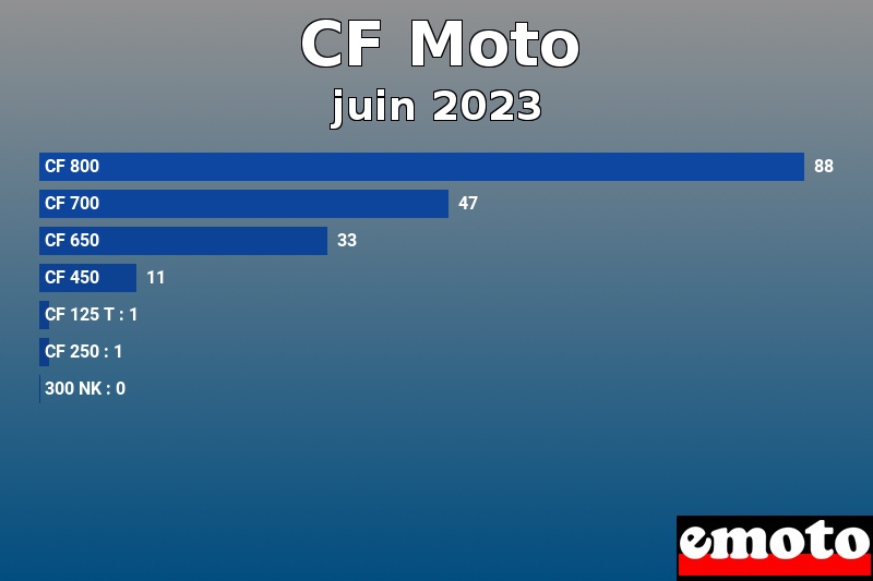 Les 7 CF Moto les plus immatriculés en juin 2023 Les 7 CF Moto les plus immatriculés en juin 2023