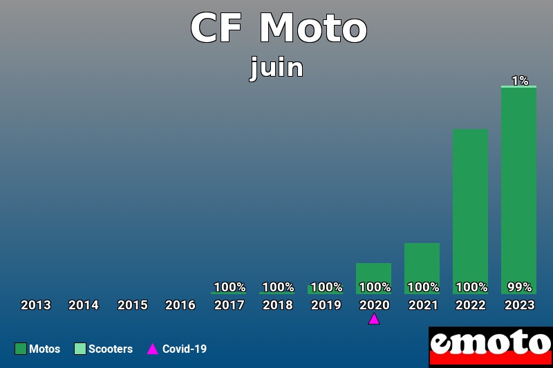 Répartition Motos Scooters CF Moto en juin 2023 Répartition Motos Scooters CF Moto en juin 2023