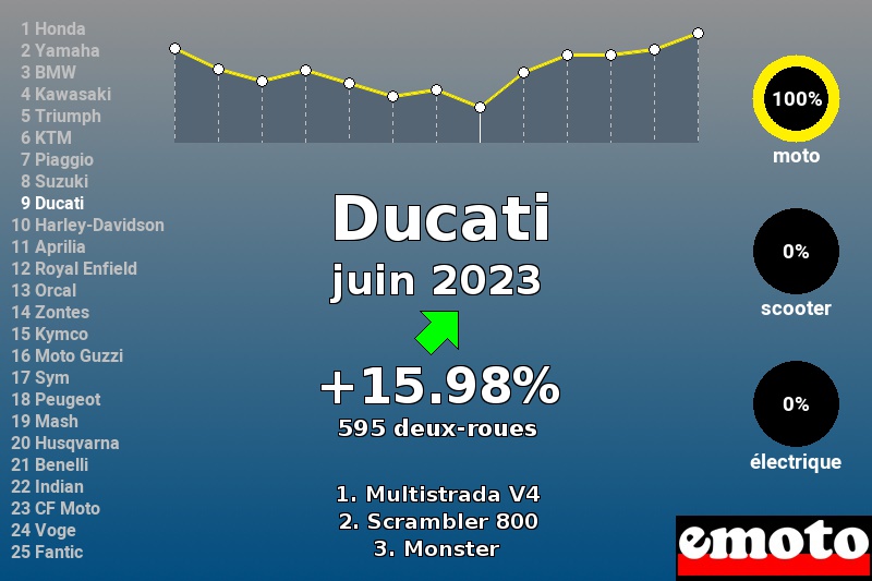 Immatriculations Ducati en France en juin 2023 Immatriculations Ducati en France en juin 2023