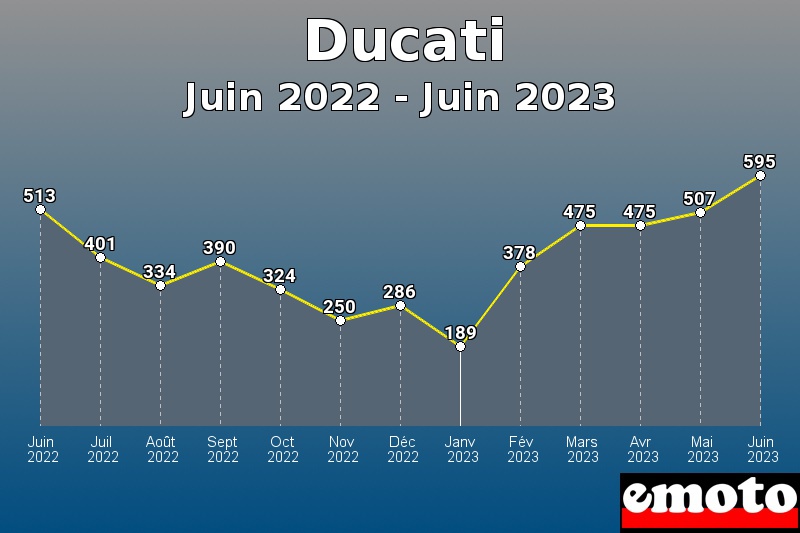 Volumes des immatriculations Ducati de juin 2022 à juin 2023 Volumes des immatriculations Ducati de juin 2022 à juin 2023