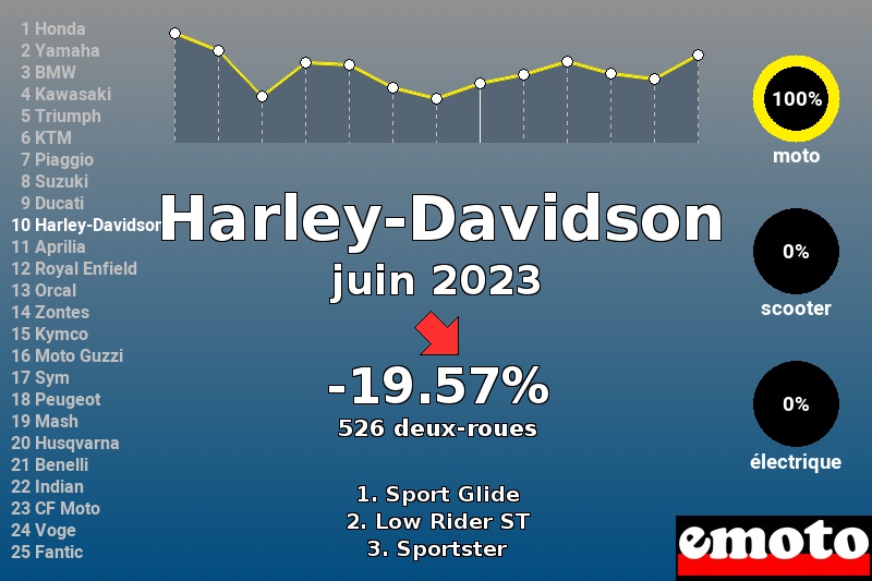 Immatriculations Harley-Davidson en France en juin 2023 Immatriculations Harley-Davidson en France en juin 2023