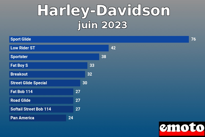 Les 10 Harley-Davidson les plus immatriculés en juin 2023 Les 10 Harley-Davidson les plus immatriculés en juin 2023