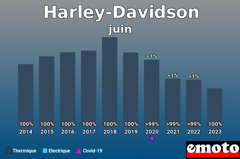 Répartition Thermique Electrique Harley-Davidson en juin 2023 Répartition Thermique Electrique Harley-Davidson en juin 2023