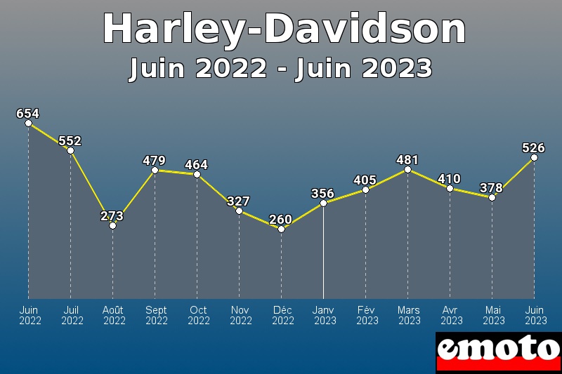 Volumes des immatriculations Harley-Davidson de juin 2022 à juin 2023