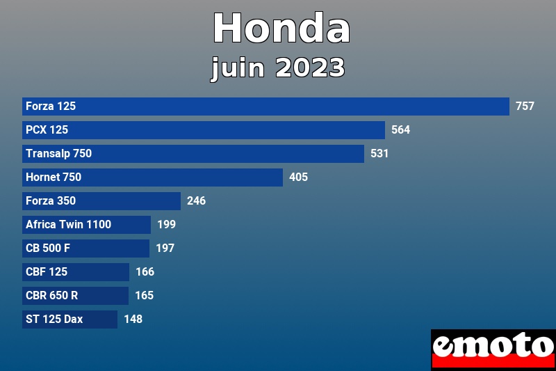 Les 10 Honda les plus immatriculés en juin 2023 Les 10 Honda les plus immatriculés en juin 2023