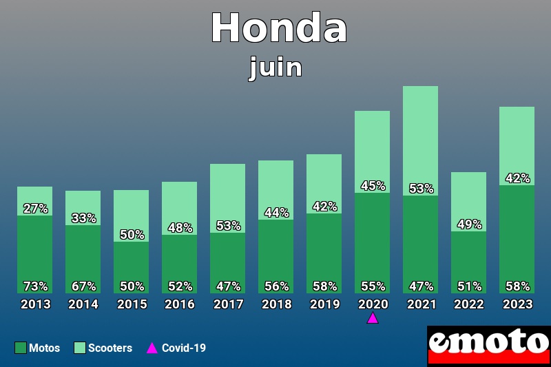 Répartition Motos Scooters Honda en juin 2023 Répartition Motos Scooters Honda en juin 2023