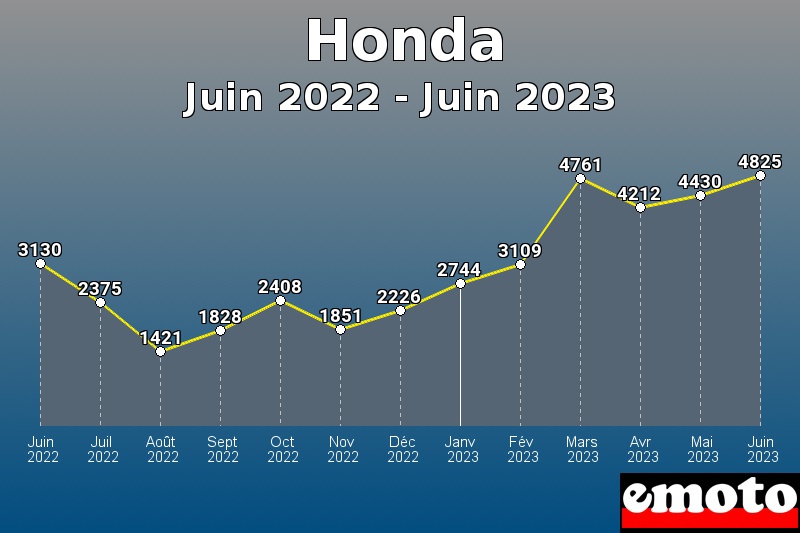 Volumes des immatriculations Honda de juin 2022 à juin 2023