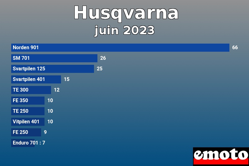 Les 10 Husqvarna les plus immatriculés en juin 2023 Les 10 Husqvarna les plus immatriculés en juin 2023