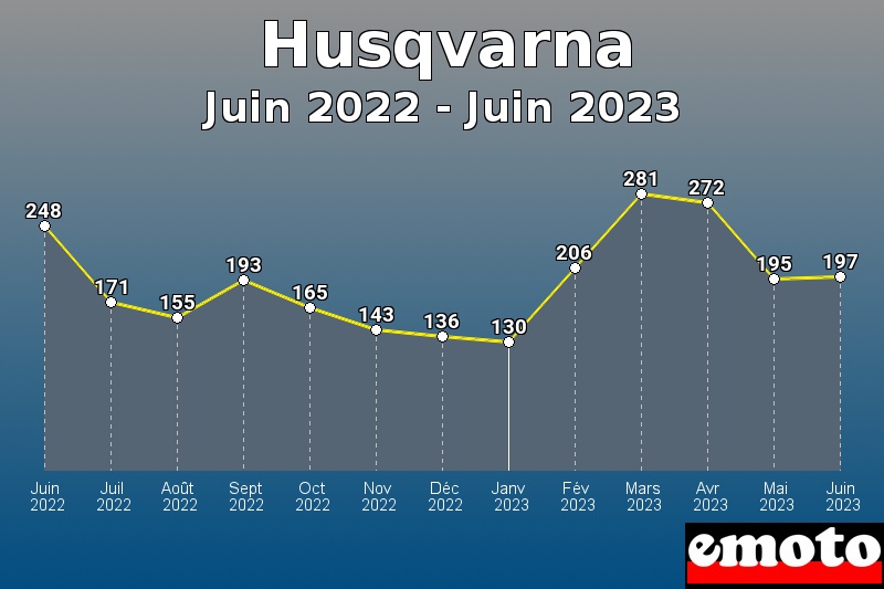 Volumes des immatriculations Husqvarna de juin 2022 à juin 2023