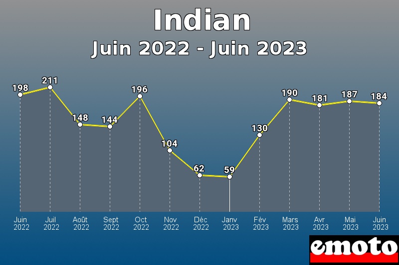 Volumes des immatriculations Indian de juin 2022 à juin 2023