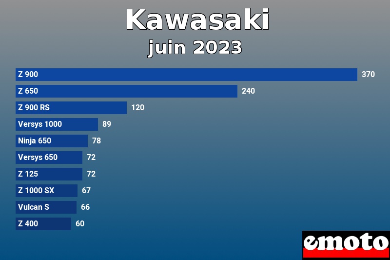 Les 10 Kawasaki les plus immatriculés en juin 2023