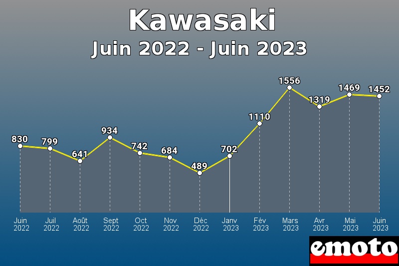 Volumes des immatriculations Kawasaki de juin 2022 à juin 2023