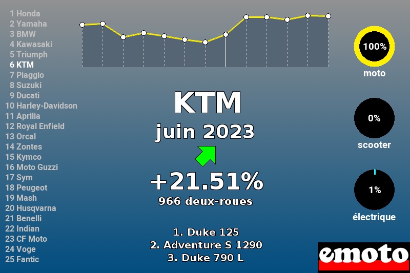 Immatriculations KTM en France en juin 2023 Immatriculations KTM en France en juin 2023