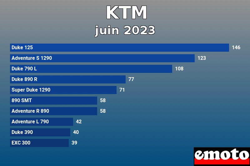 Les 10 KTM les plus immatriculés en juin 2023 Les 10 KTM les plus immatriculés en juin 2023