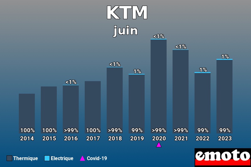 Répartition Thermique Electrique KTM en juin 2023 Répartition Thermique Electrique KTM en juin 2023