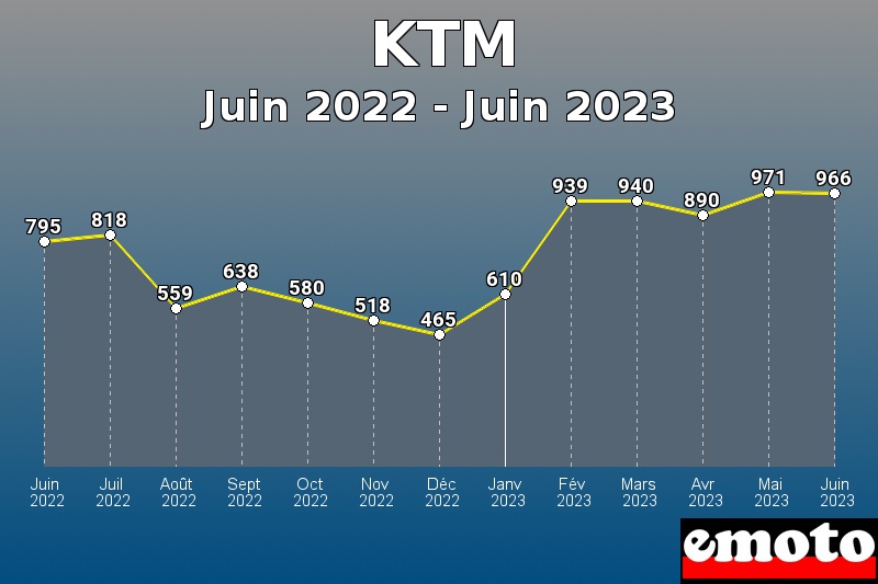 Volumes des immatriculations KTM de juin 2022 à juin 2023